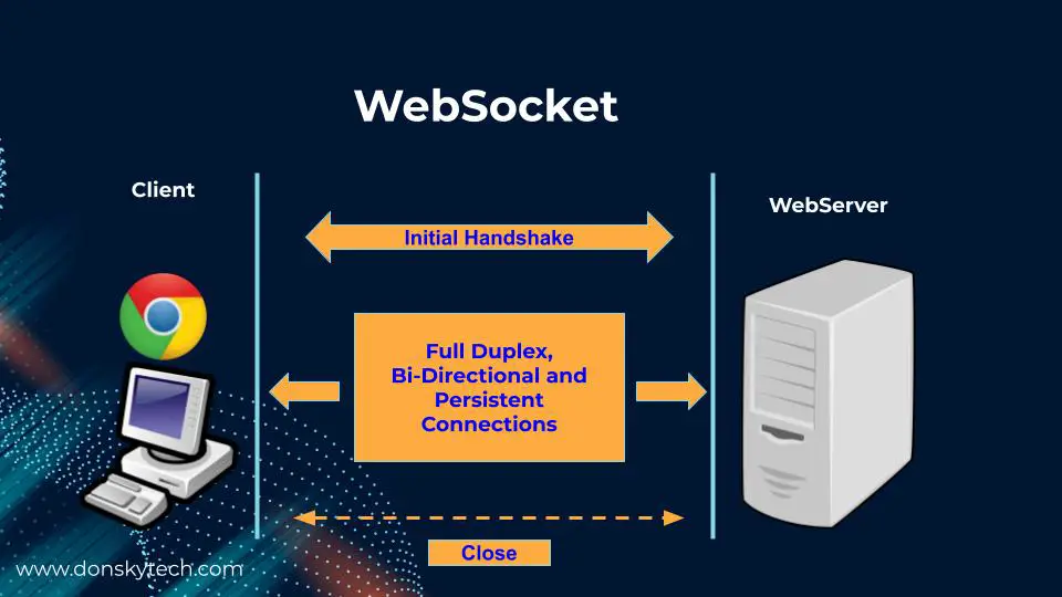 WebSockets